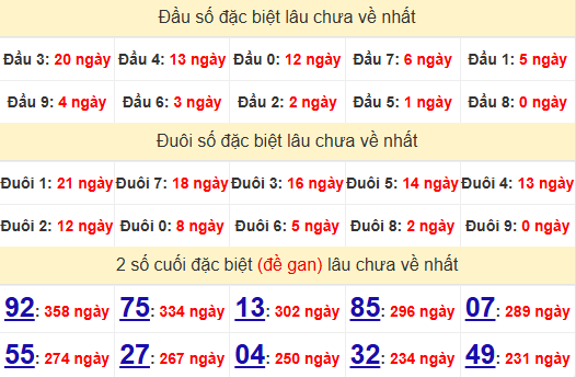 2 số cuối GĐB XSQNG 18/1/2025