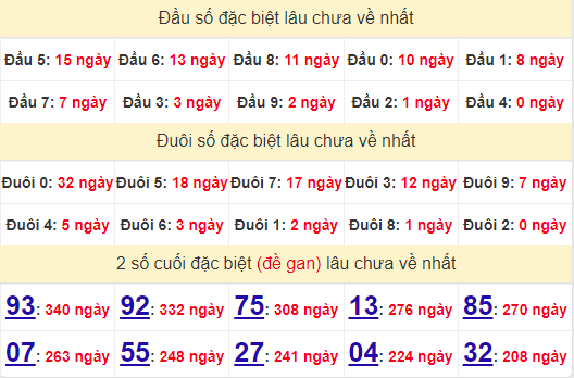 2 số cuối GĐB XSQNG 20/7/2024