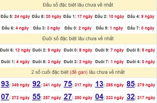 2 số cuối GĐB XSQNG 21/9/2024