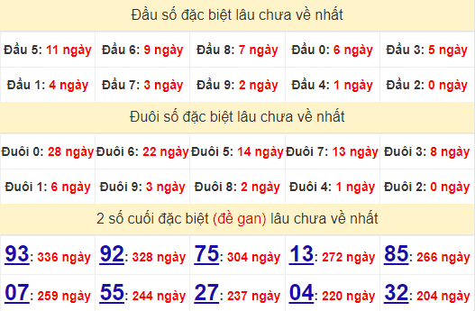 2 số cuối GĐB XSQNG 22/6/2024