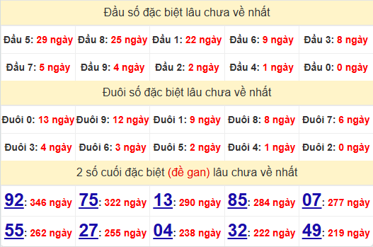 2 sô cuối GDB XSQNG 26/10/2024