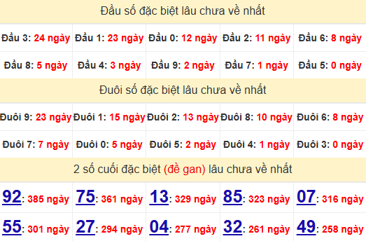 2 số cuối GĐB XSQNG 26/7/2025