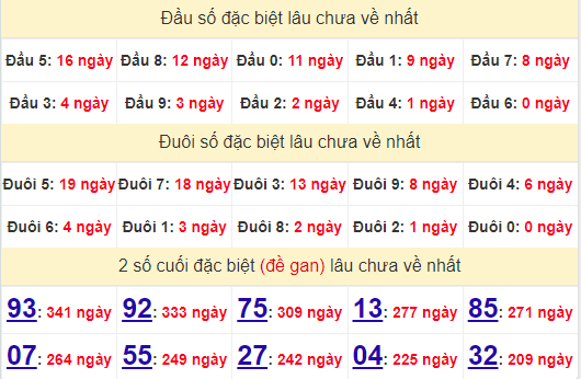 2 số cuối GĐB XSQNG 27/7/2024