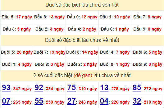 2 số cuối GĐB XSQNG 3/8/2024