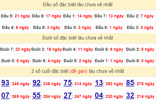 2 số cuối GĐB XSQNG 31/8/2024