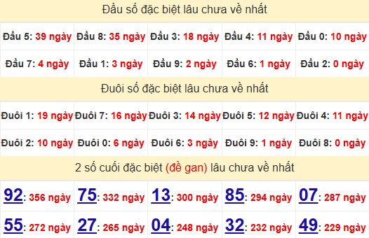 2 số cuối GĐB XSQNG 4/1/2025