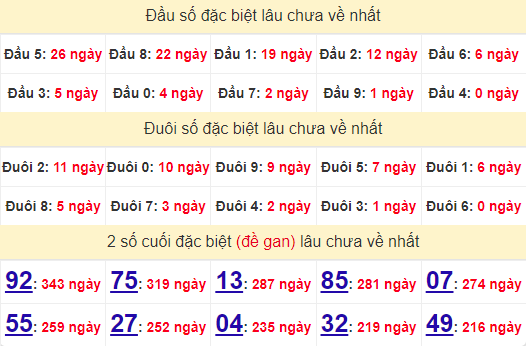 2 số cuối GĐB XSQNG 5/10/2024