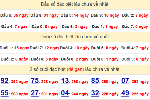 2 số cuối GĐB XSQNG 7/12/2024