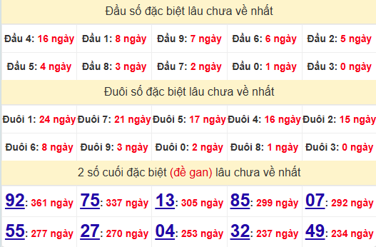 2 số cuối GĐB XSQNG 8/2/2025