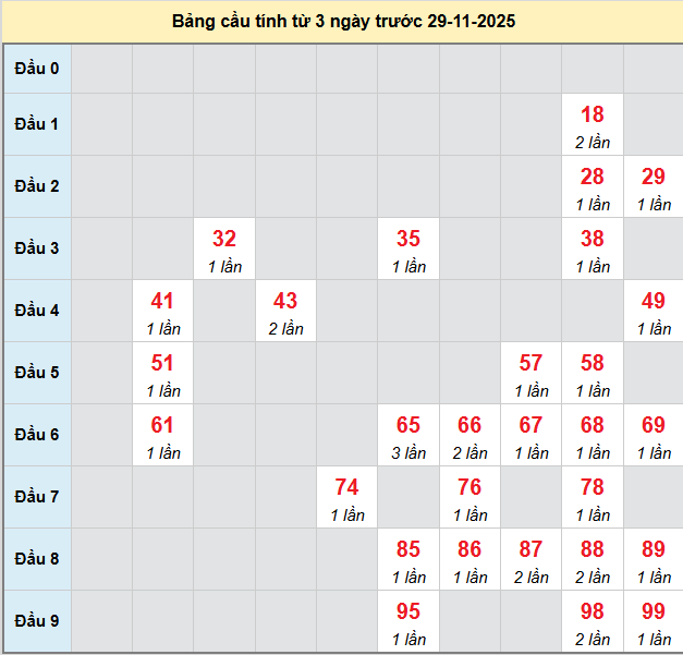 bach-thu-quang-ngai-ngay-29-11