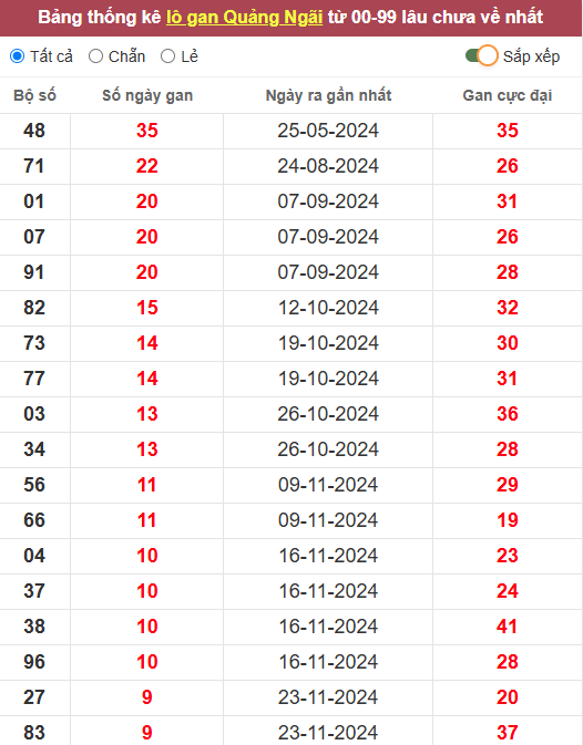 Lô gan XSQNG 1/2/2025