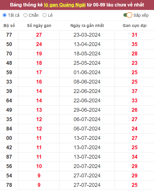 Lô gan XSQNG 5/10/2024