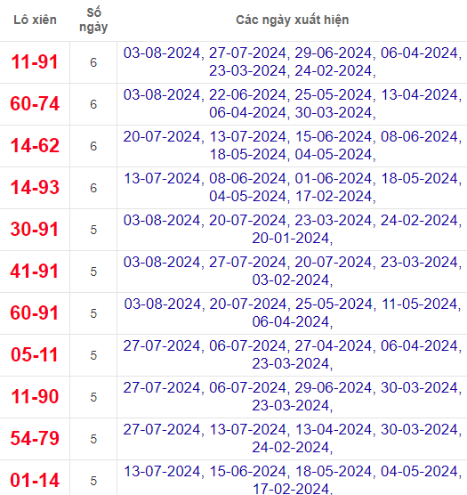 Lô xiên XSQNG 10/8/2024