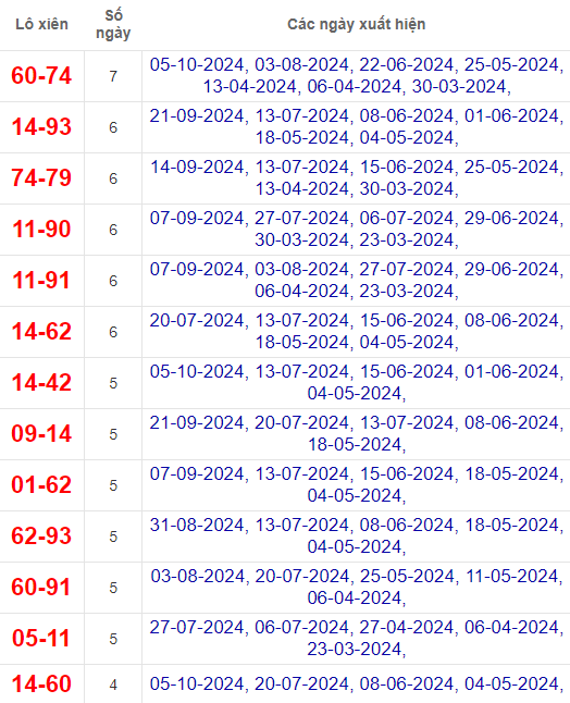 Lô xiên XSQNG 12/10/2024