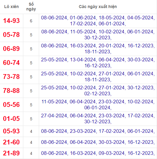 Lô xiên XSQNG 15/6/2024