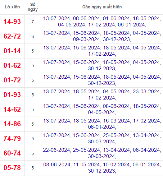 Lô xiên XSQNG 20/7/2024