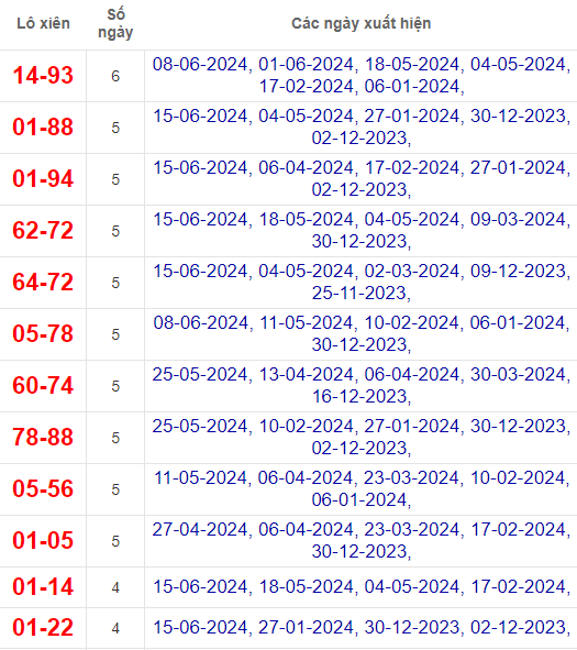 Lô xiên XSQNG 22/6/2024