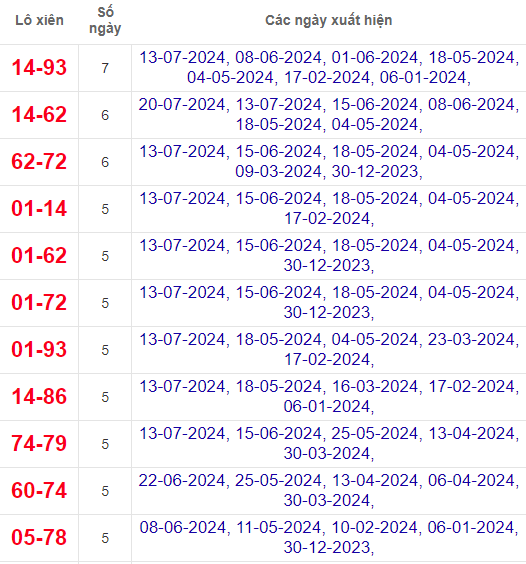Lô xiên XSQNG 27/7/2024