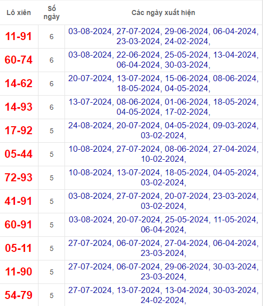 Lô xiên XSQNG 31/8/2024