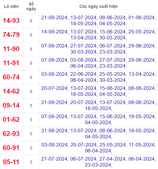 Lô xiên XSQNG 5/10/2024