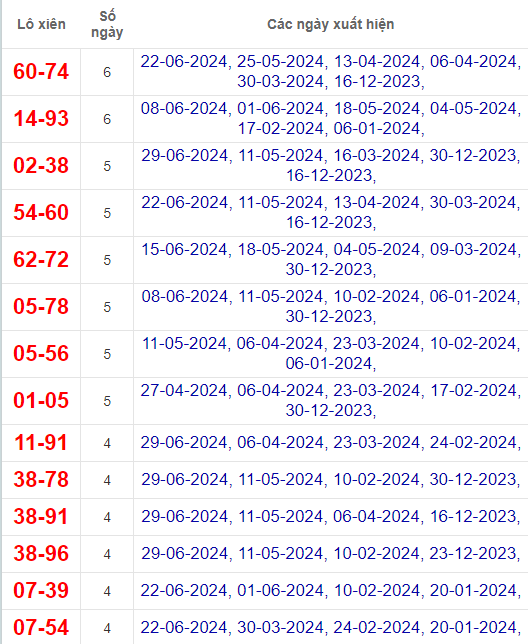 Lô xiên XSQNG 6/7/2024