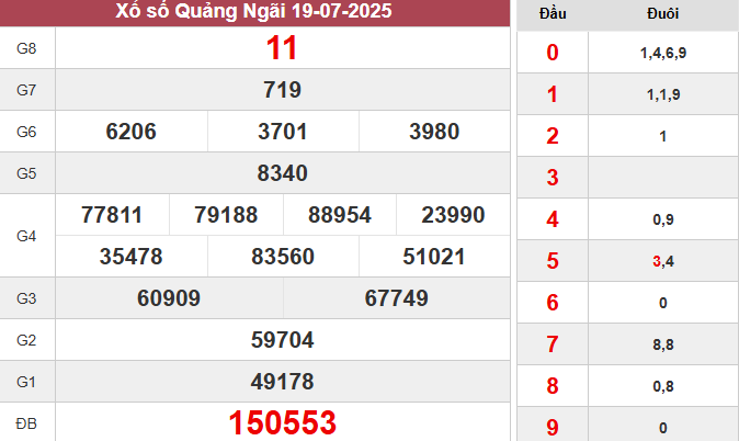 XSQNG 19/7/2025