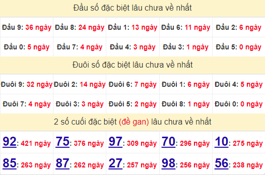 2 số cuối GĐB XSQNM 1/10/2024