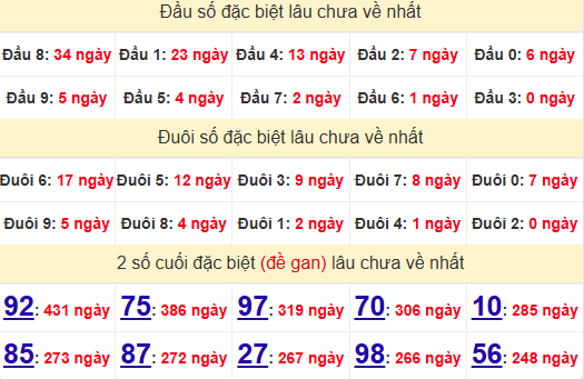 2 số cuối GĐB XSQNM 10/12/2024