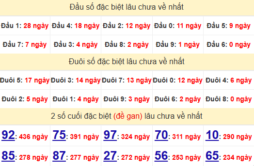 2 số cuối GĐB XSQNM 14/1/2025