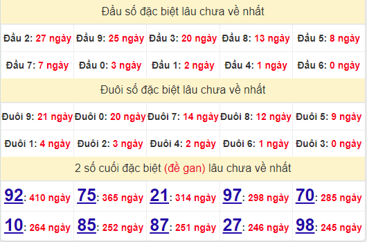 2 số cuối GĐB XSQNM 16/7/2024