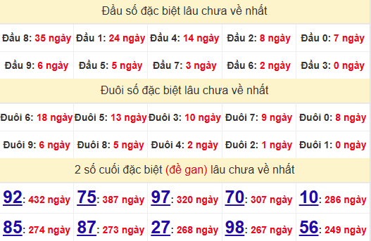 2 số cuối GĐB XSQNM 17/12/2024