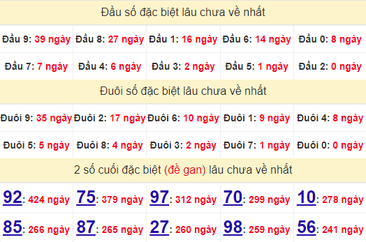 2 số cuối GĐB XSQNM 22/10/2024