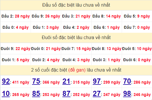 2 số cuối GĐB XSQNM 23/7/2024