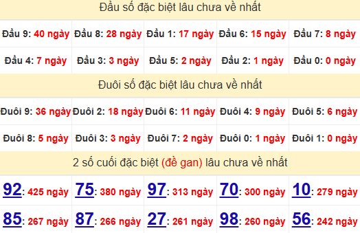 2 số cuối GĐB XSQNM 29/10/2024