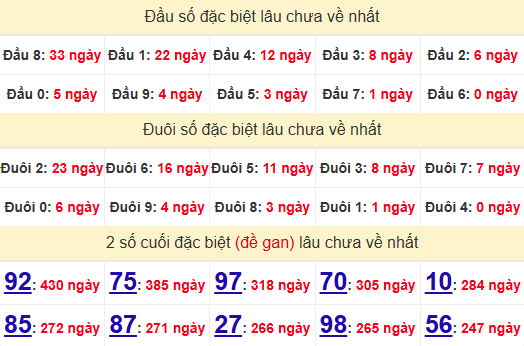 2 số cuối GĐB XSQNM 3/12/2024