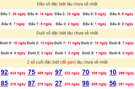 2 số cuối GĐB XSQNM 31/12/2024