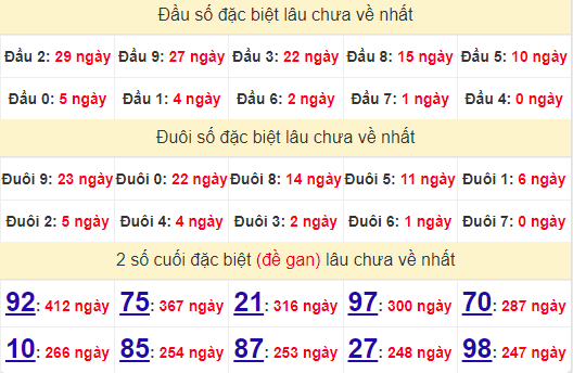 2 số cuối GĐB XSQNM 30/7/2024