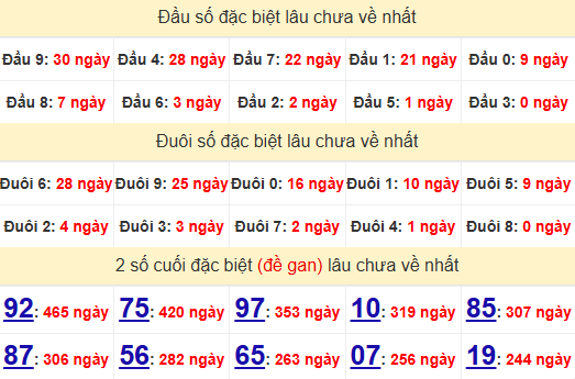 2 số cuối GĐB XSQNM 5/8/2025