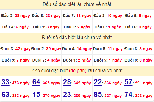 2 số cuối GĐB XSQT 1/8/2024