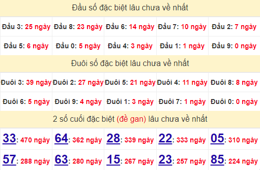 2 số cuối GĐB XSQT 11/7/2024