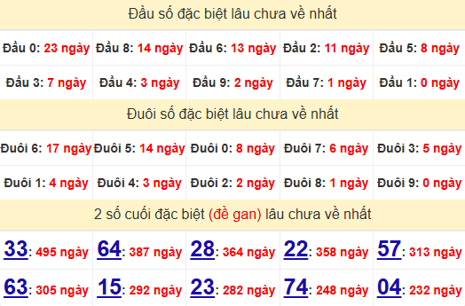 2 số cuối GĐB XSQT 2/1/2025