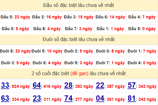 Cầu bạch thủ XSQT 24/7/2025