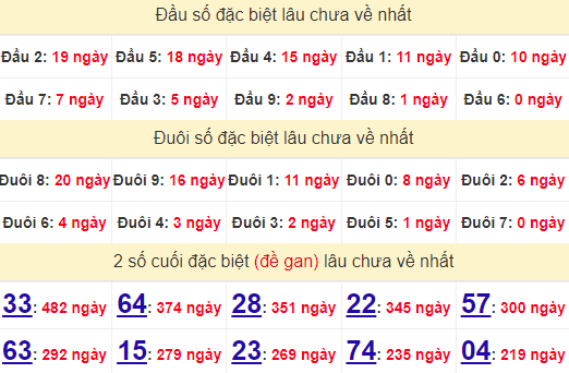 2 số cuối GĐB XSQT 3/10/2024