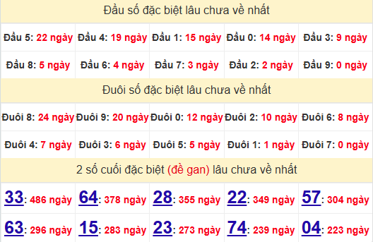 2 số cuối GĐB XSQT 31/10/2024