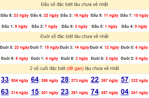 2 số cuối GĐB XSQT 6/3/2025