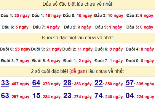 2 số cuối GĐB XSQT 7/11/2024