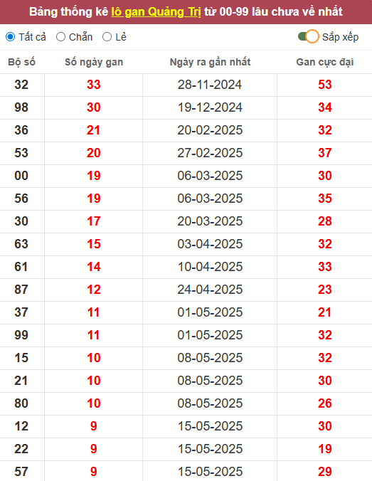 Lô gan XSQT 24/7/2025