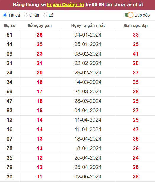 Lô gan XSQT 25/7/2024