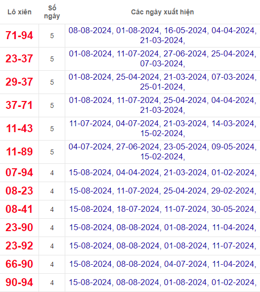 Lô xiên XSQT 22/8/2024