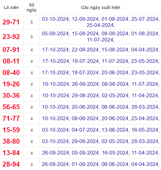 Lô xiên XSQT 24/10/2024
